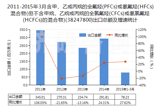 2011-2015年3月含甲、乙或丙烷的全氟烴(PFCs)或氫氟烴(HFCs)混合物(但不含甲烷、乙烷或丙烷的全氯氟烴(CFCs)或氫氯氟烴(HCFCs)的混合物)(38247800)出口總額及增速統(tǒng)計(jì)